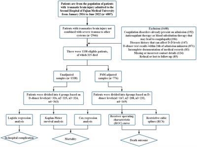 Plasma D-dimer levels are a biomarker for in-hospital complications and long-term mortality in patients with traumatic brain injury